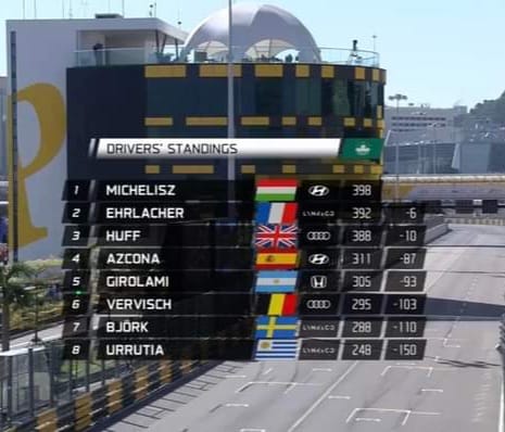 Micheliszé a pole Makaóban, vezeti a bajnokságot 2