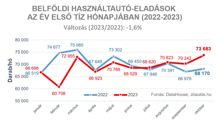 Októberben beindult a hazai használtautó-piac 1