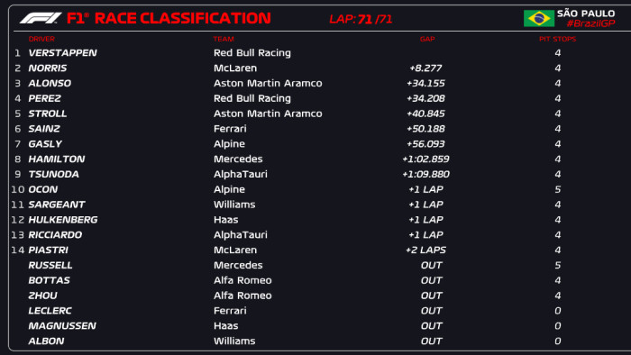 F1: A szezon meglepetéscsapatai a brazil dobogón 6 | Vezess F1: A szezon meglepetéscsapatai a brazil dobogón 6