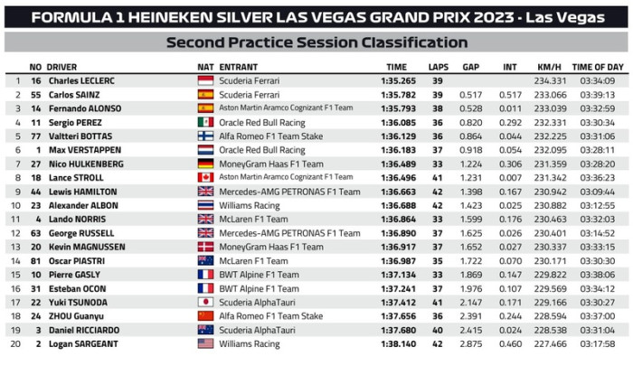 F1: Nem lehetett bírni a Ferrarival Vegasban 4