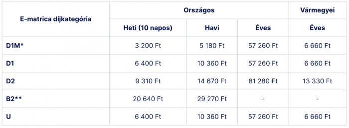 Új fizetős utak jövőre, indul a matricák eladása 2