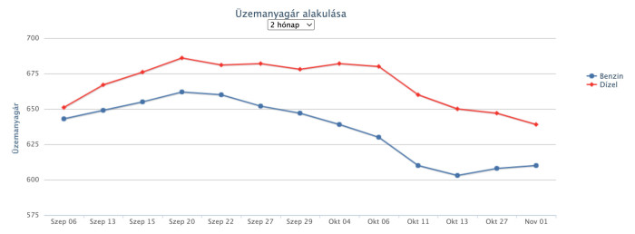 Újabb áresés jön a hazai benzinkutakon 1