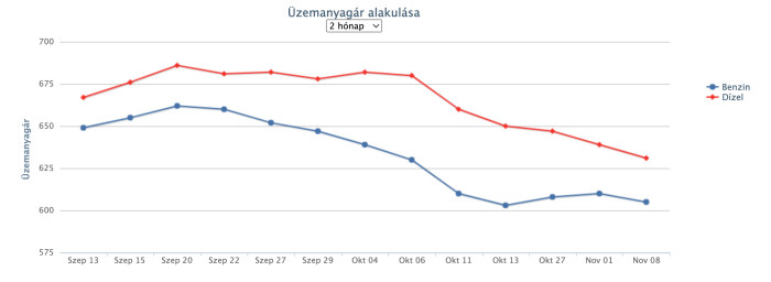 Újabb érezhető áresés jön a hazai kutakon, 600 forint alatt lesz a benzin ára 1