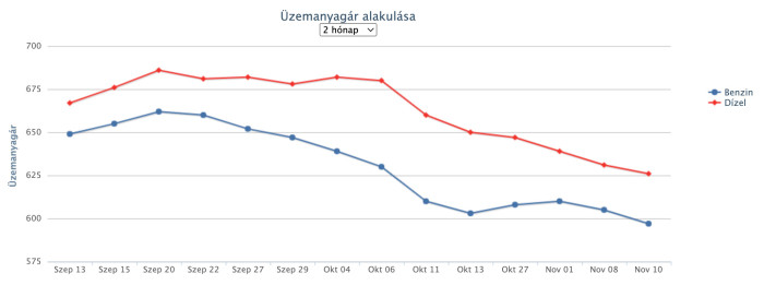 Jelentős árzuhanás jön a hazai benzinkutakon 1