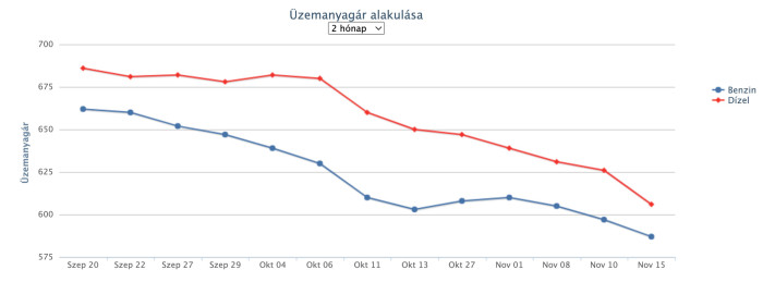 Újabb áresés jön a hazai benzinkutakon 1 | Vezess Újabb áresés jön a hazai benzinkutakon 1