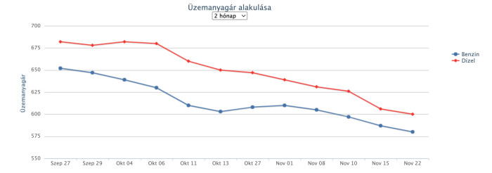 Árkorrekció jön a hazai benzinkutakon 2