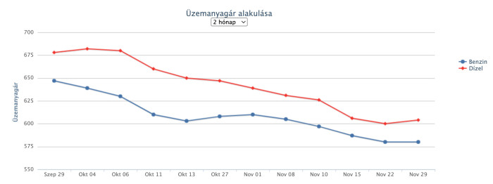 Ismét csökken a benzin ára itthon 1