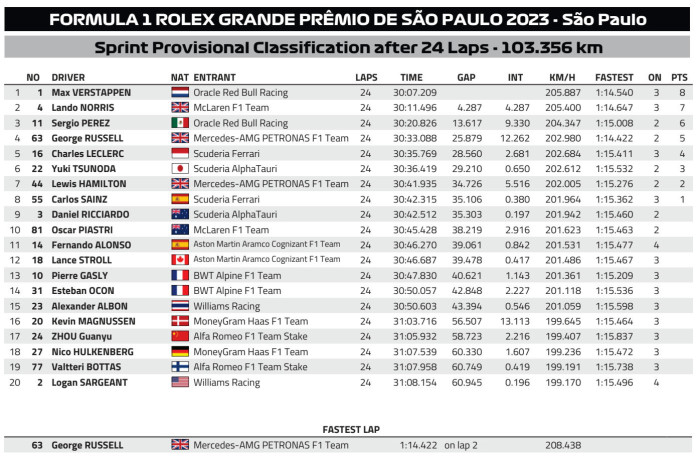 F1: A rajtnál elintézték a brazil sprintet 3