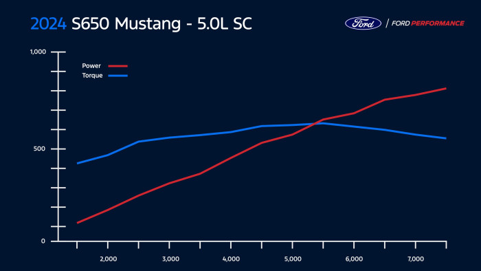 Ha új Ford Mustangod van, most nagyon fogsz örülni 6