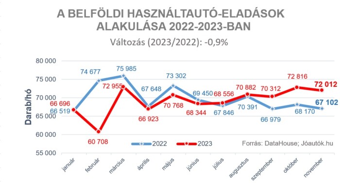 Megismétli a tavalyi rekordforgalmat a hazai használtautó-piac 1