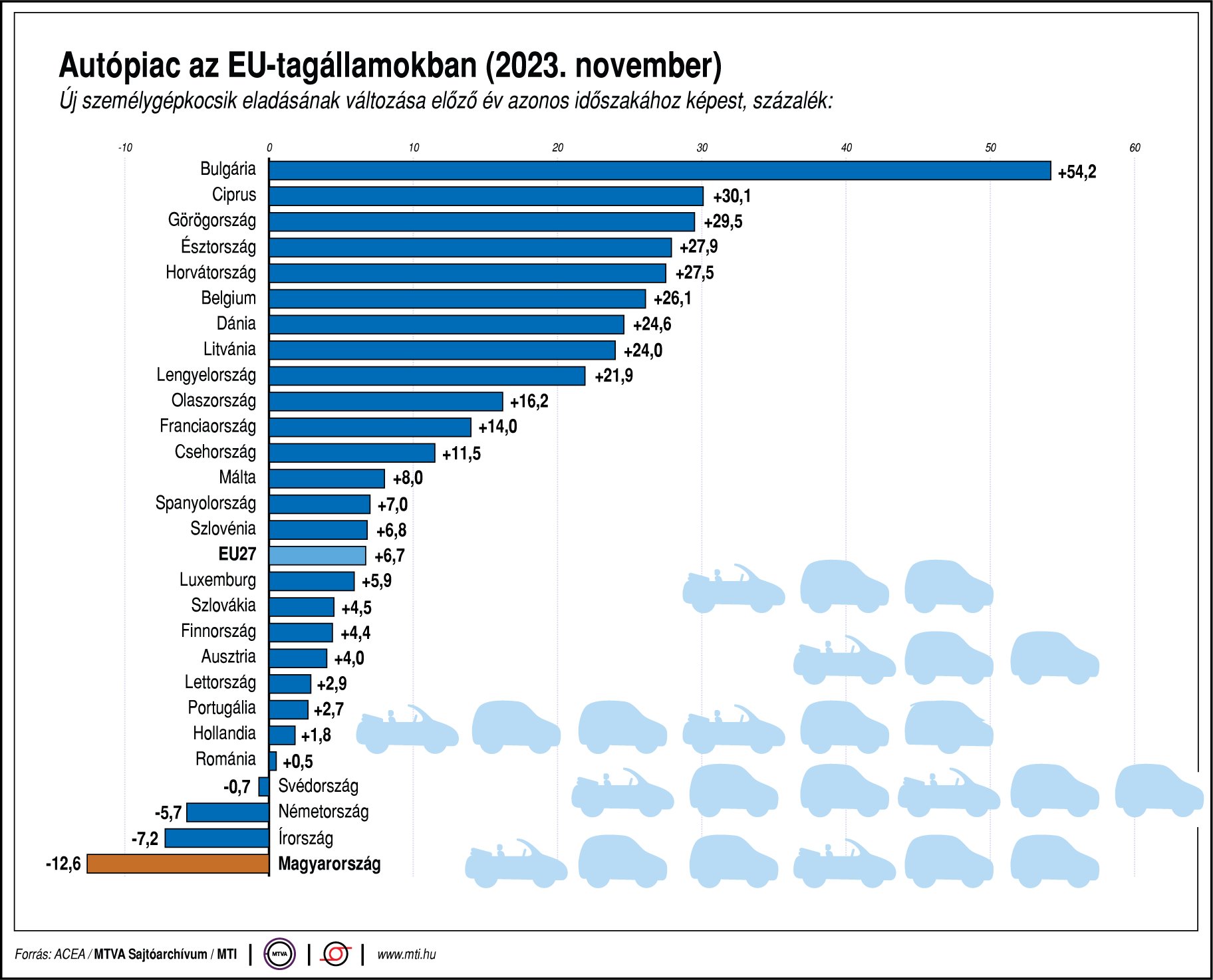 Kitart a lendület az uniós újautó-piacon 1 | Vezess Kitart a lendület az uniós újautó-piacon 1