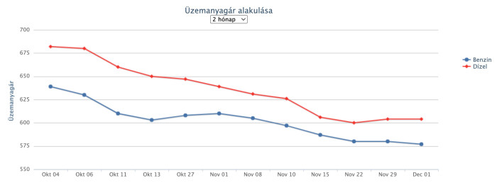 Áresést hoz a Mikulás a magyar benzinkutakra 1