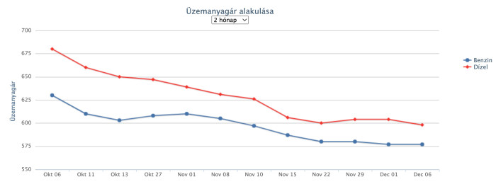 Nincs megállás, újabb árcsökkenés jön a kutakon 1