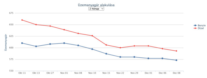 Újabb árcsökkenés jön a hazai kutakon 1