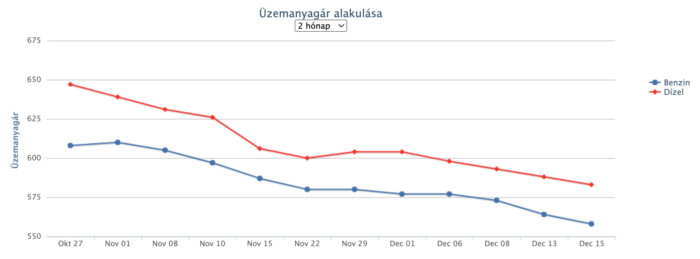 Itt a fordulat, emelkedik az üzemanyagok ára 1