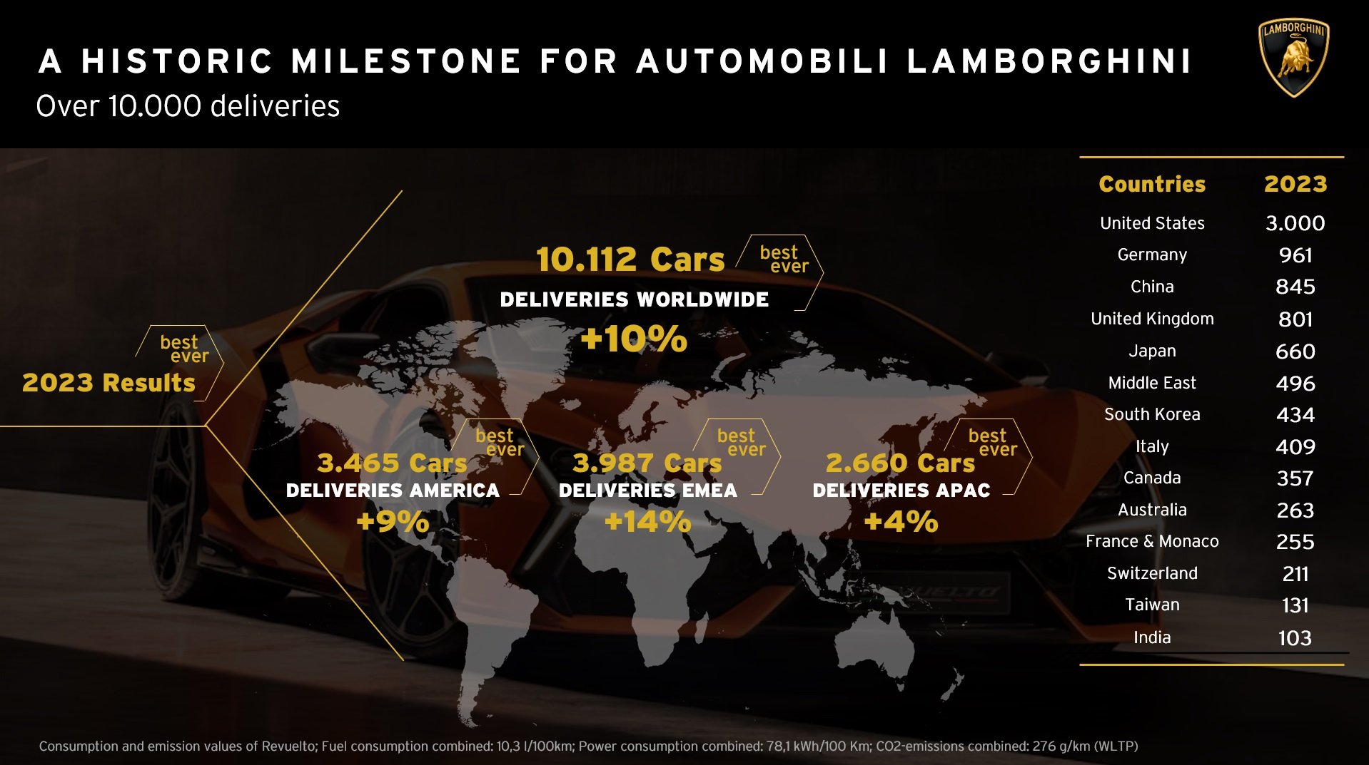 Öt év alatt megduplázta eladásait a Lamborghini 5