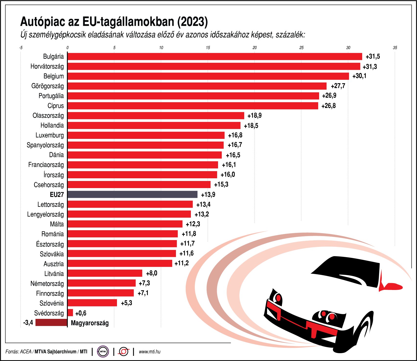 Magyarország volt az uniós autópiac sereghajtója 1 | Vezess Magyarország volt az uniós autópiac sereghajtója 1