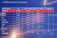 Lerohanják a magyar piacot a Toyoták 11