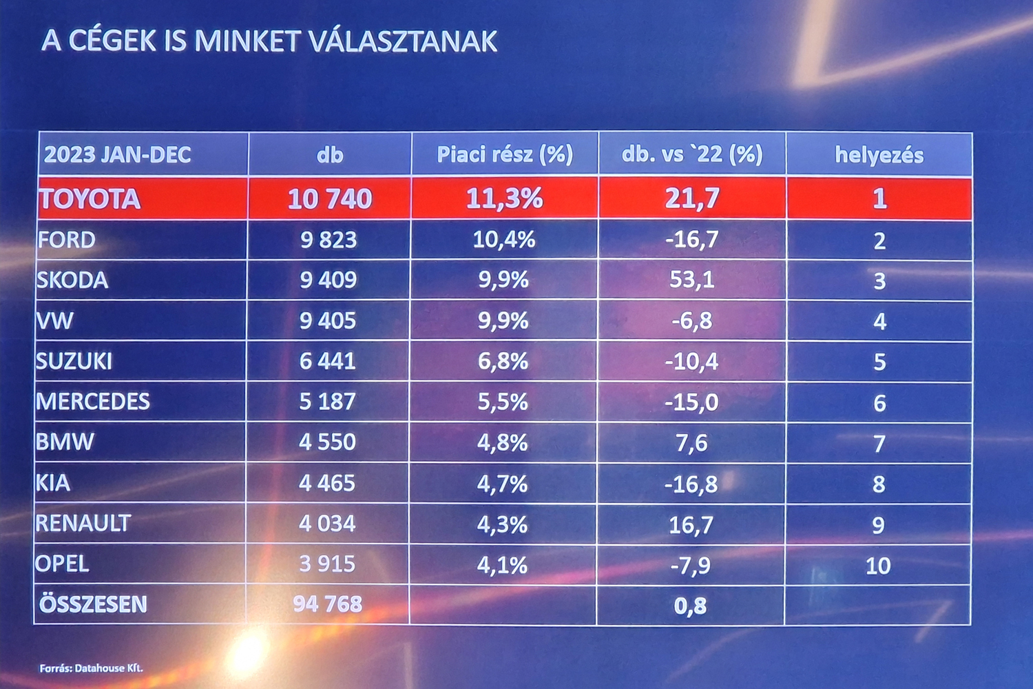 Lerohanják a magyar piacot a Toyoták 5