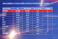 Lerohanják a magyar piacot a Toyoták 12