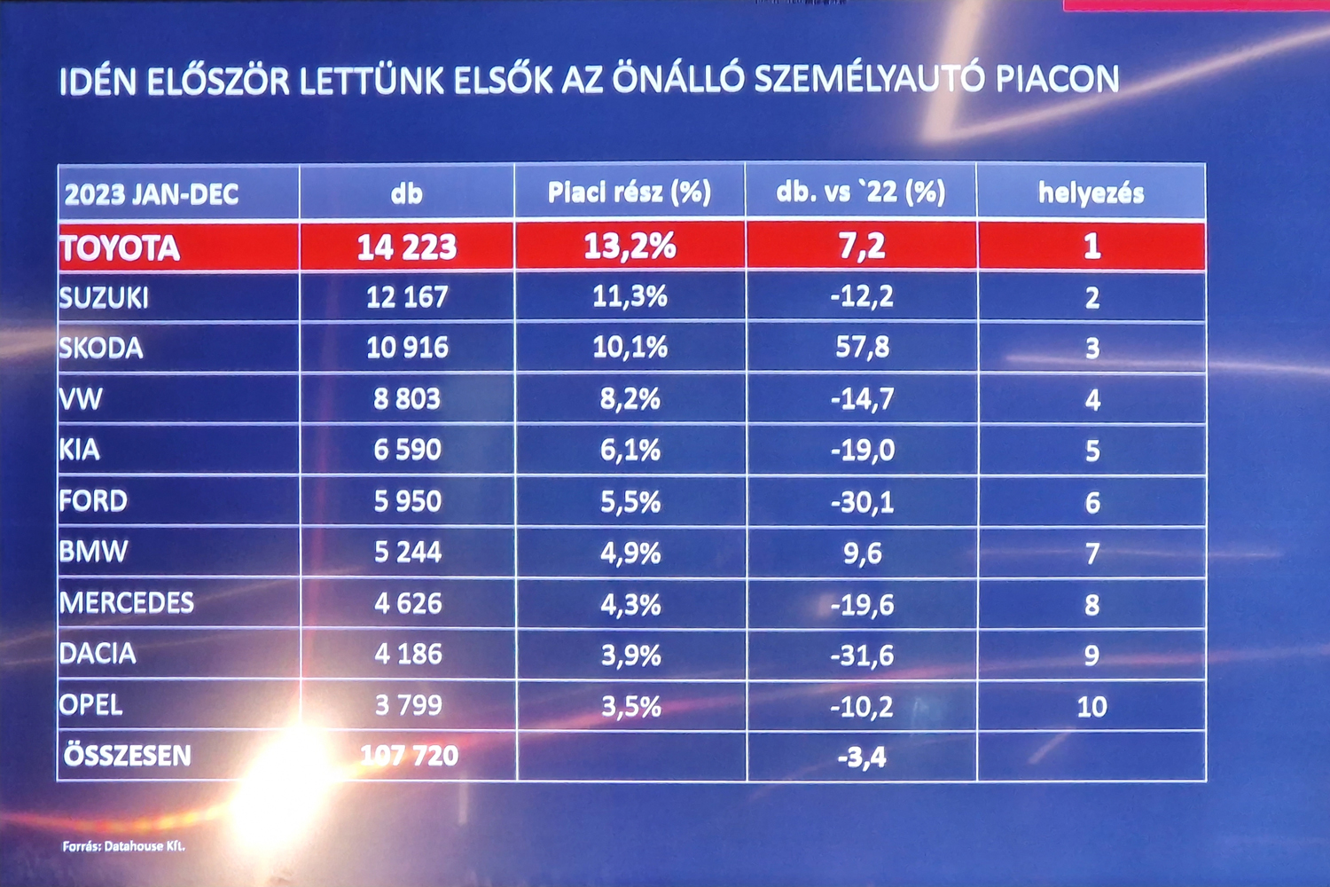 Lerohanják a magyar piacot a Toyoták 6