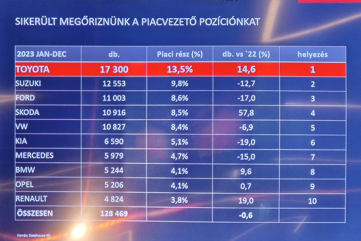 Lerohanják a magyar piacot a Toyoták 7