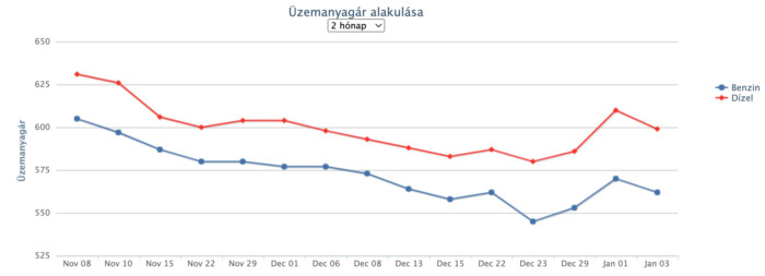 Két számjegyű árcsökkenéssel indulhat az év a kutakon 1 | Vezess Két számjegyű árcsökkenéssel indulhat az év a kutakon 1