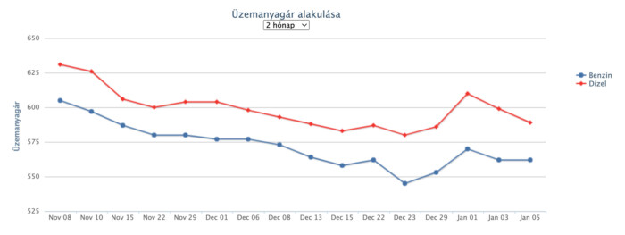 Szinte láthatatlan árváltozás jön a hazai kutakon 2
