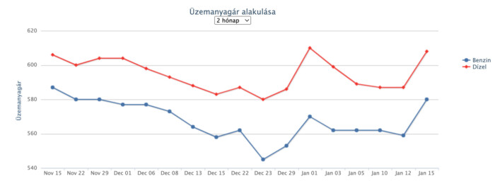A hétfői 21 forintos után újabb áremelés jön a kutakon 2 A hétfői 21 forintos után újabb áremelés jön a kutakon 2