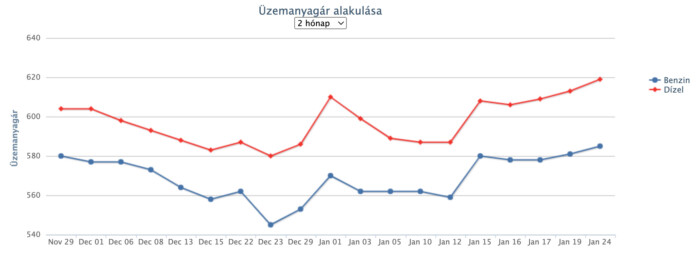 Újabb áremelés jön a hazai benzinkutakon 1