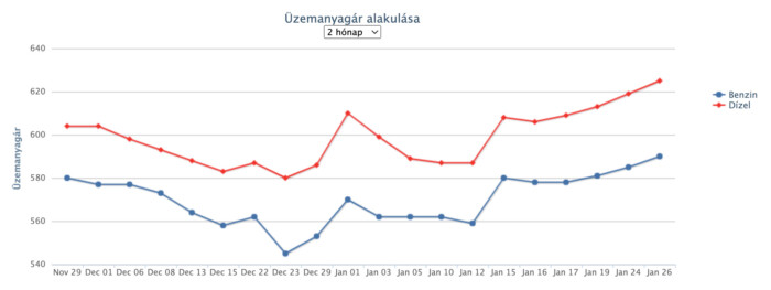 Újabb áremelés jön a hazai benzinkutakon 1 | Vezess Újabb áremelés jön a hazai benzinkutakon 1