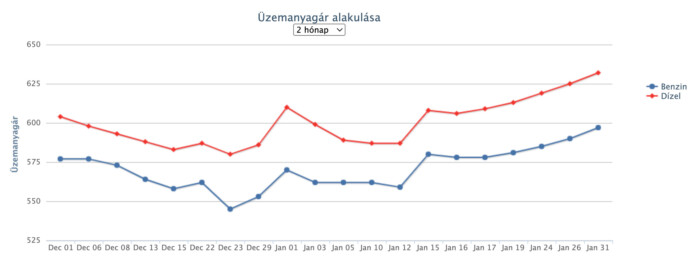 Újabb áremelés, 600 forint fölé ugrik a benzin ára a hazai kutakon 1 | Vezess Újabb áremelés, 600 forint fölé ugrik a benzin ára a hazai kutakon 1