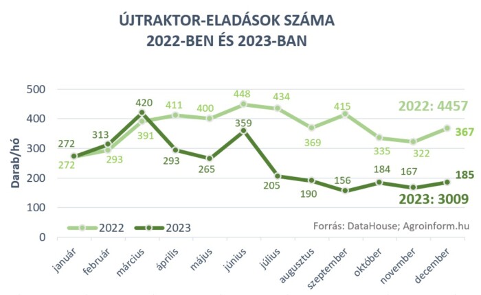 Sokkal kevesebb új traktort vettek a hazai gazdák 1 | Vezess Sokkal kevesebb új traktort vettek a hazai gazdák 1