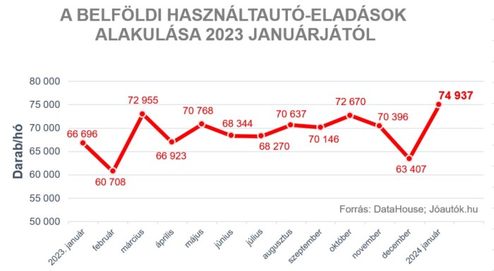 Nagyon rákapcsolt a magyar használtautó-piac 1