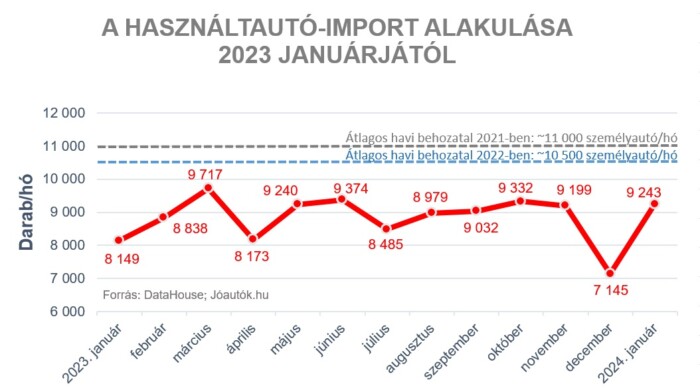 Idén fellendülhet a hazai használtautó-import 1 | Vezess Idén fellendülhet a hazai használtautó-import 1