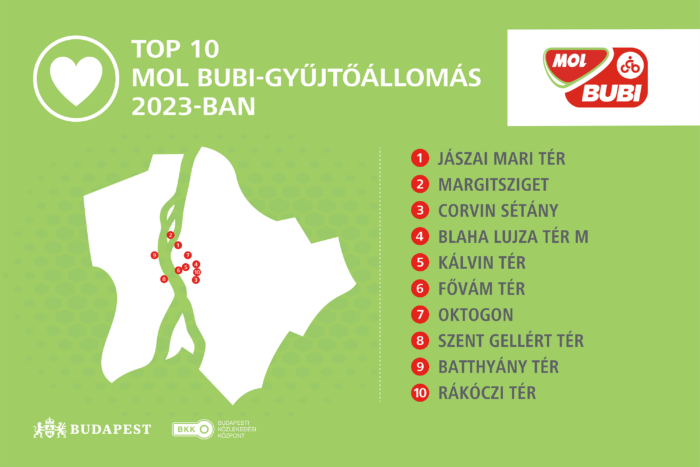 Hétmillió kilométert tekertek tavaly a Bubival 1 | Vezess Hétmillió kilométert tekertek tavaly a Bubival 1