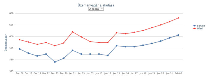 Minimális árcsökkenés jön a hazai kutakon 1