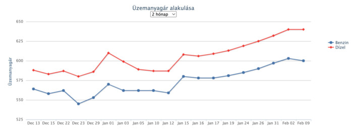 Nagyobb áremelés jön a hazai benzinkutakon 1