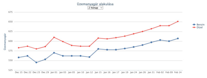 Újabb nagyobb áremelés jön a hazai kutakon 1