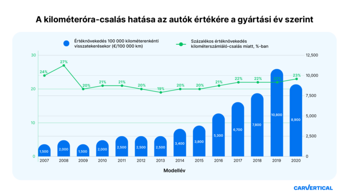 Ennyivel vernek át, ha tekert órás autót veszel 1