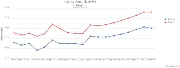 Olcsóbban tankoltunk januárban – a KSH szerint 1