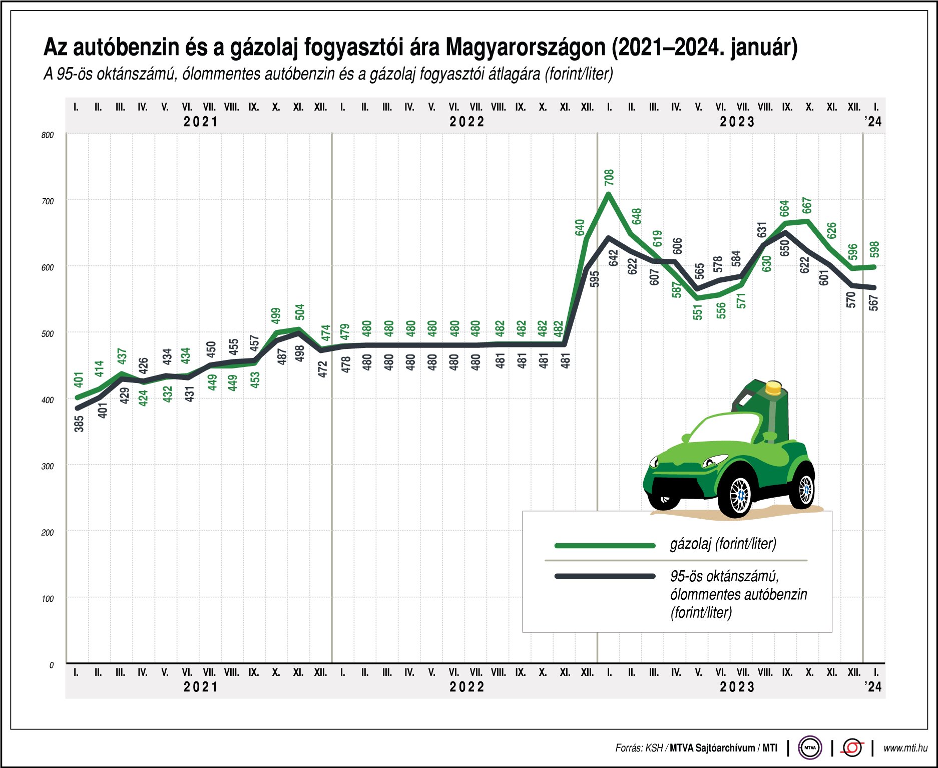 Olcsóbban tankoltunk januárban – a KSH szerint 2