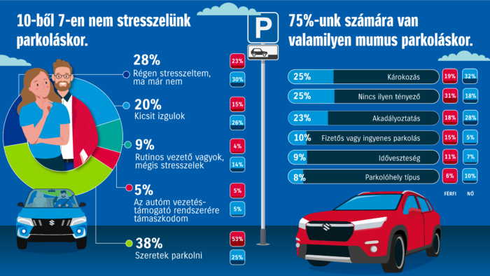 Tízből négy magyar simán, bárhol leparkol 2