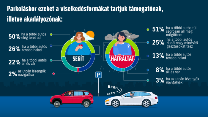 Tízből négy magyar simán, bárhol leparkol 3