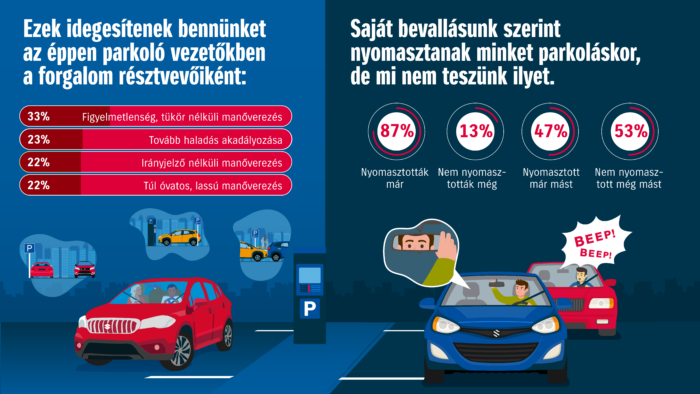 Tízből négy magyar simán, bárhol leparkol 4