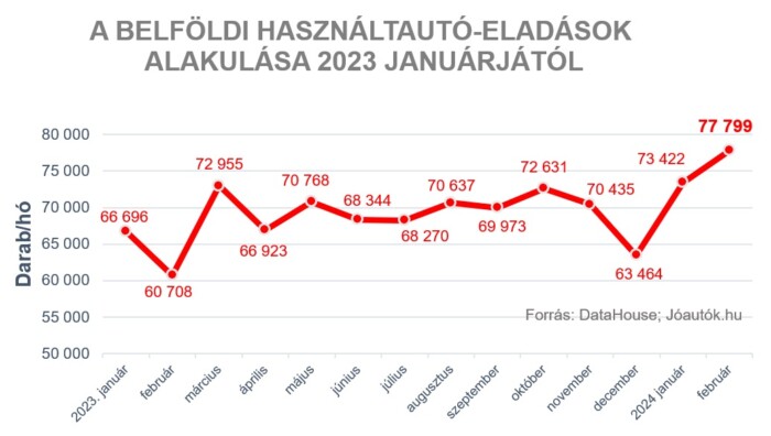 Megdőlt minden idők rekordja a hazai használtautó-piacon 1