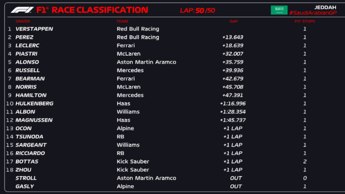 F1: Büntetéssel együtt is dupla Red Bull-siker Dzsiddában 9 | Vezess F1: Büntetéssel együtt is dupla Red Bull-siker Dzsiddában 9