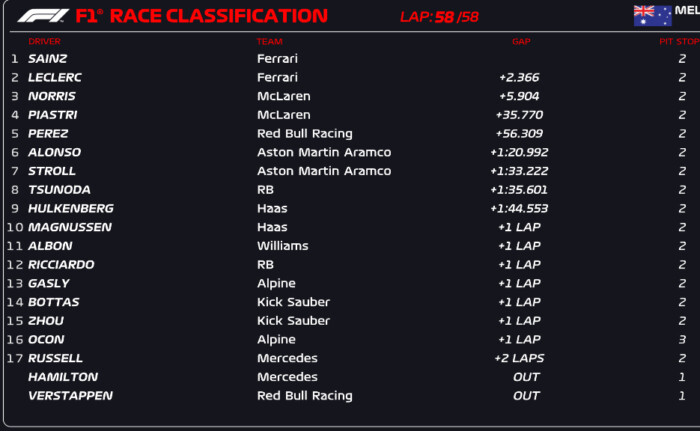 F1: Verstappen kiesett, a Ferrari tarolt Ausztráliában 5