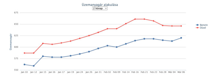 Szokatlanul változik az üzemanyagok ára itthon 1 | Vezess Szokatlanul változik az üzemanyagok ára itthon 1