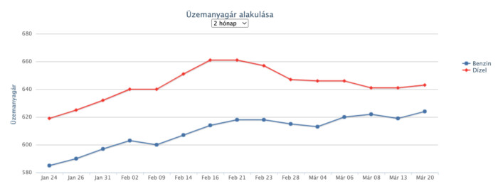Újabb áremelés jön a hazai benzinkutakon 1 | Vezess Újabb áremelés jön a hazai benzinkutakon 1